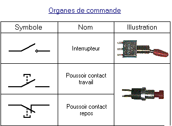 Organes de commande